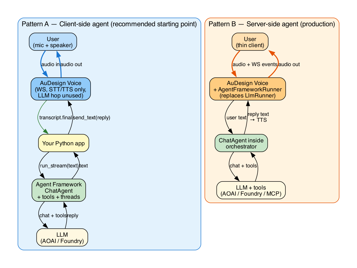 Agent Framework integration patterns