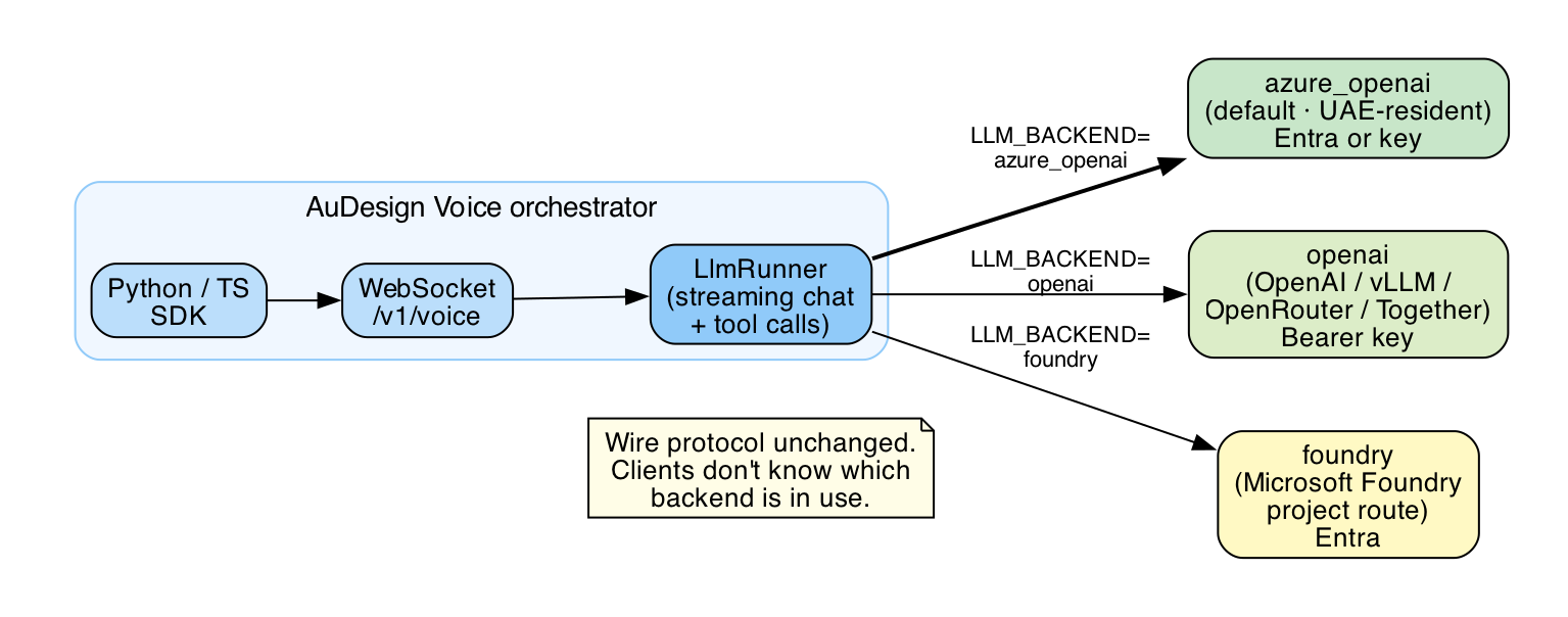 Pluggable LLM backends