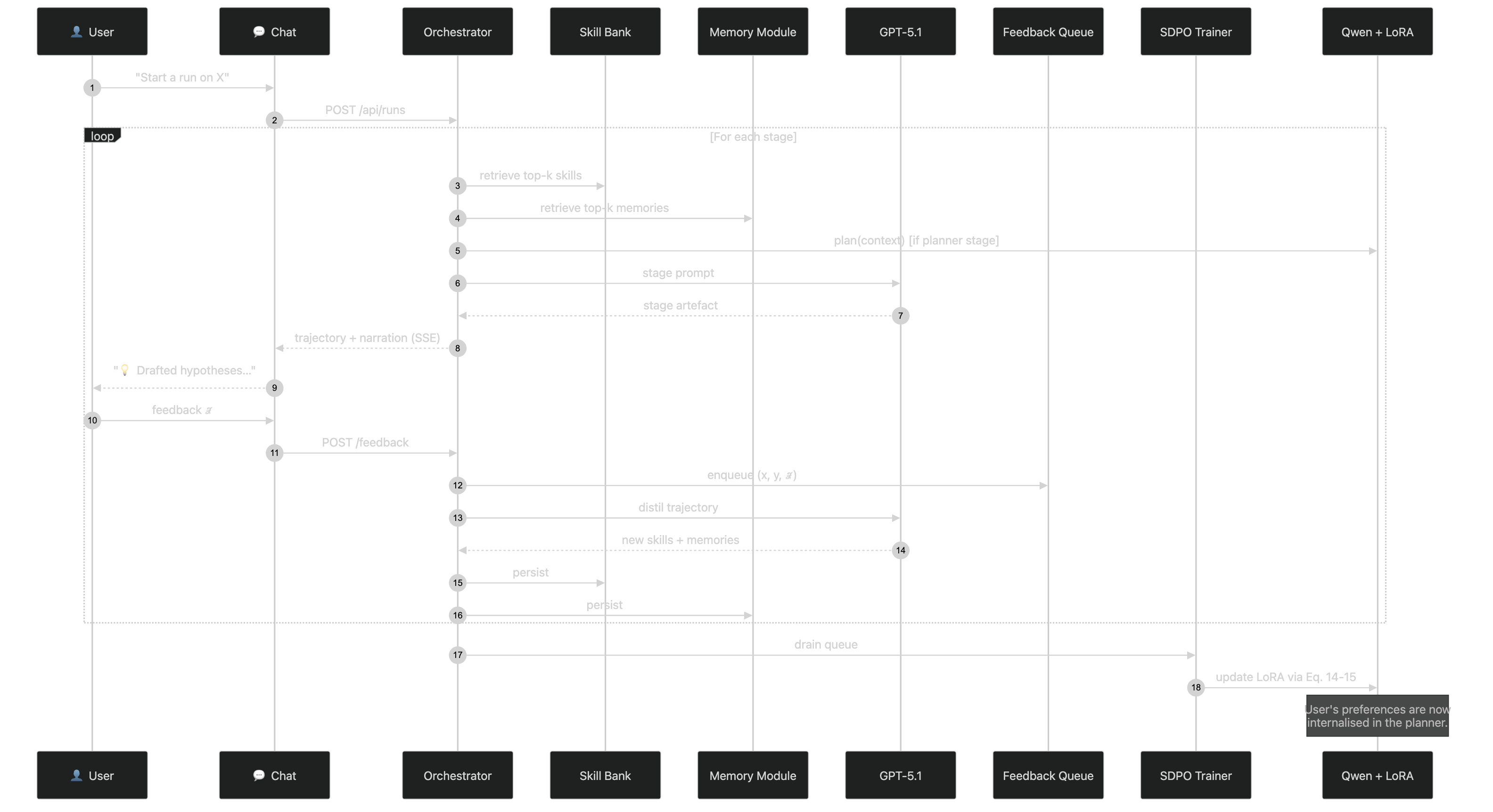Co-evolution sequence
