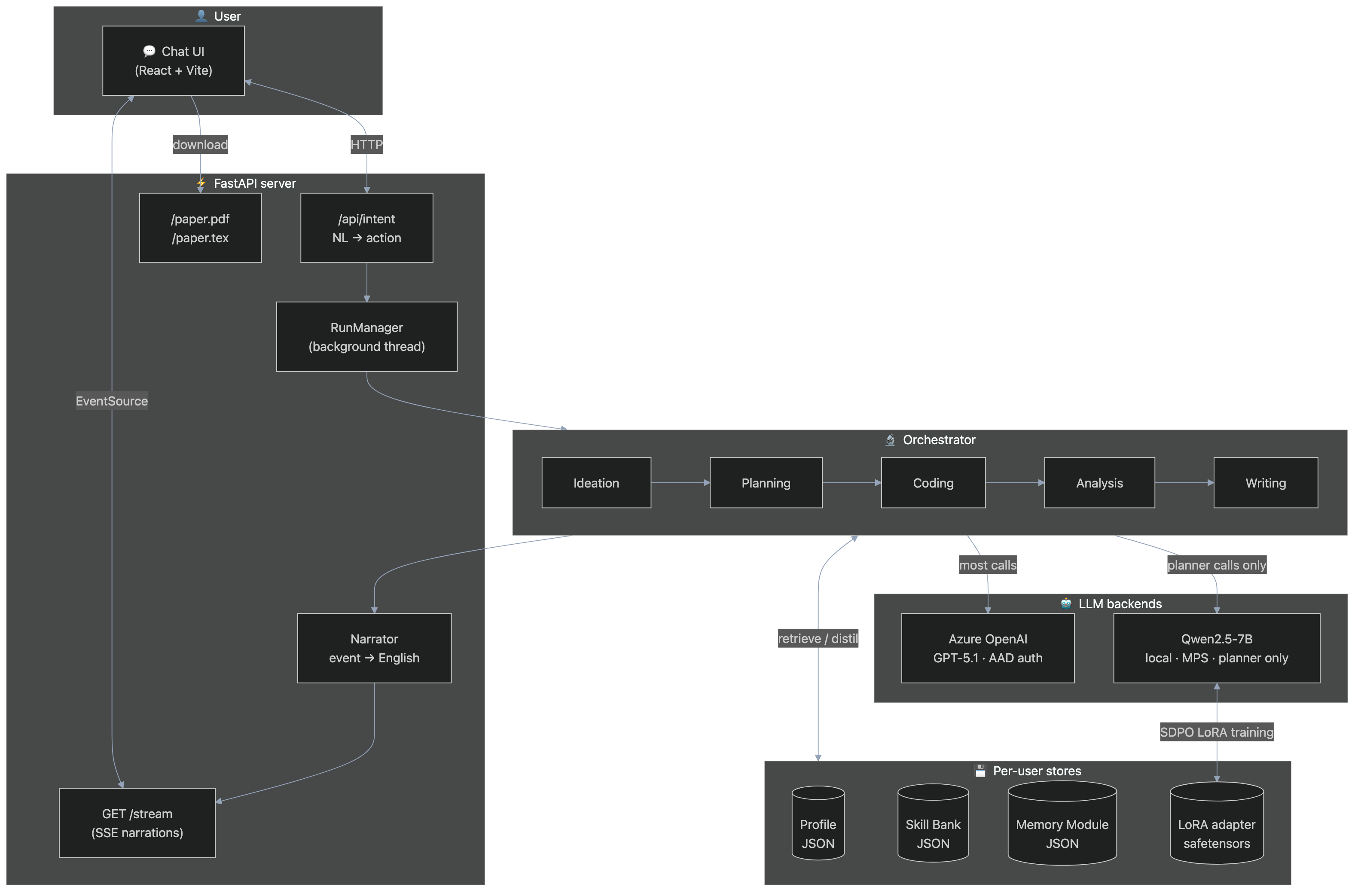 System layout